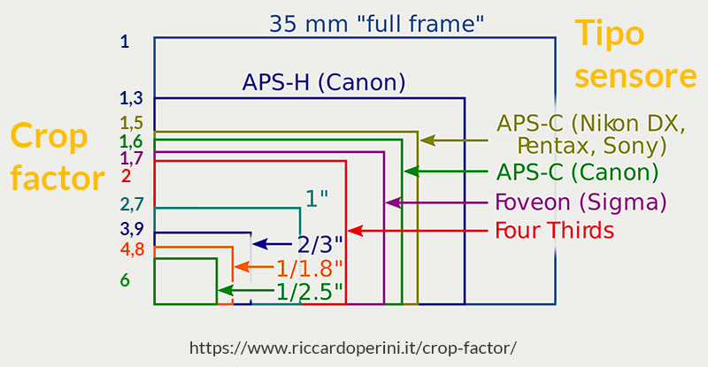 crop factor sensori fotocamere