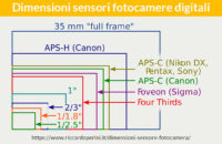 dimensioni sensori fotocamere digitali
