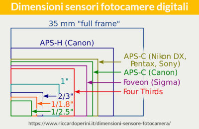 Dimensione sensore fotocamera