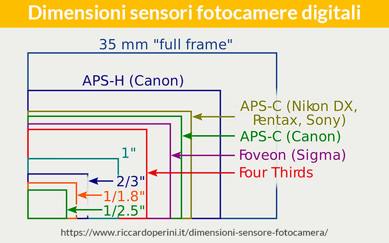 dimensioni sensori fotocamere digitali