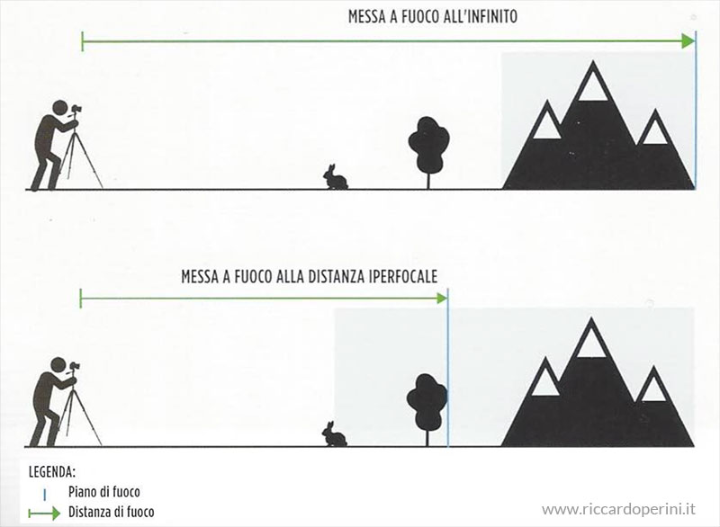 distanza iperfocale fotografia