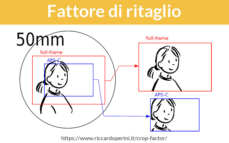 fattore di ritaglio e angolo du campo in fotografia