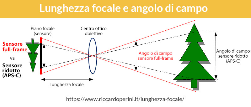 spiegazione lunghezza focale e angolo di campo in fotografia