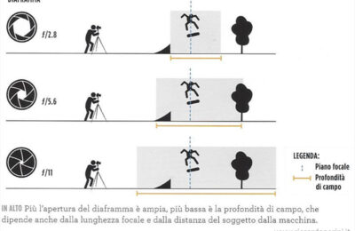 La profondità di campo in fotografia