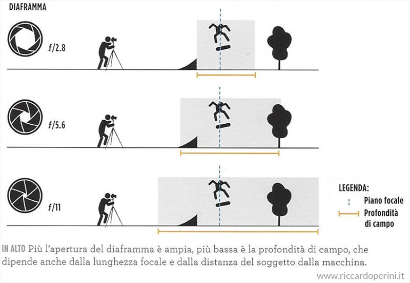 spiegazione profondità di campo e apertura diaframma