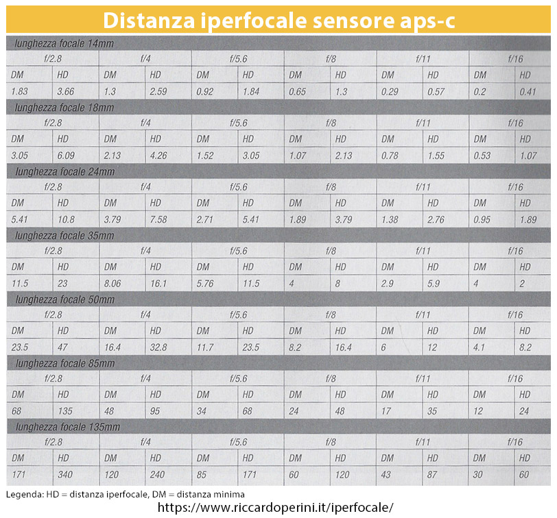 tabella distanza iperfocale sensore APS-C