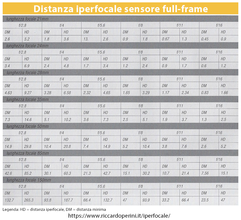 tabella distanza iperfocale sensore full frame