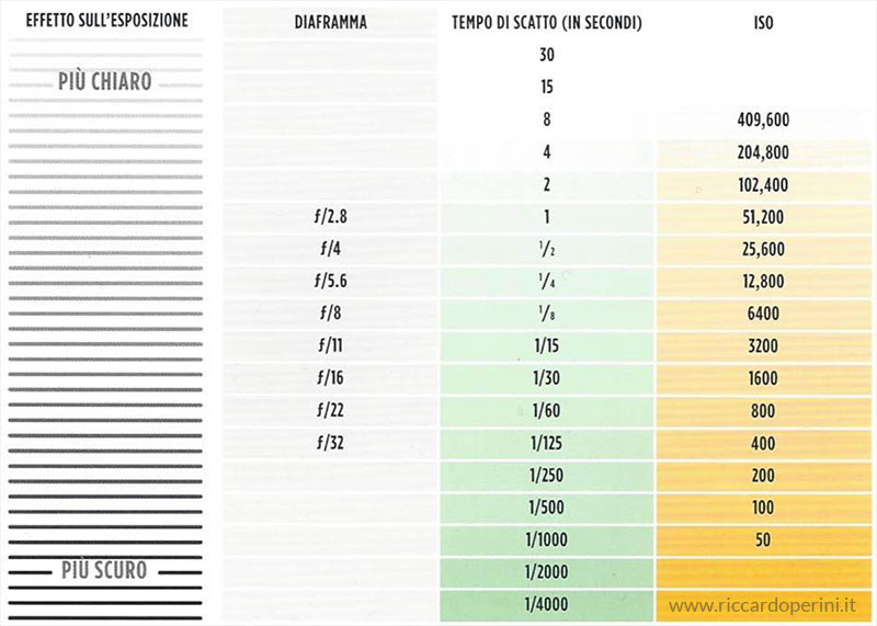 Tabella esposizione diaframma, tempo di scatto, iso